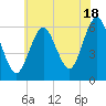 Port Jefferson tide chart for Thursday, July 18, 2024