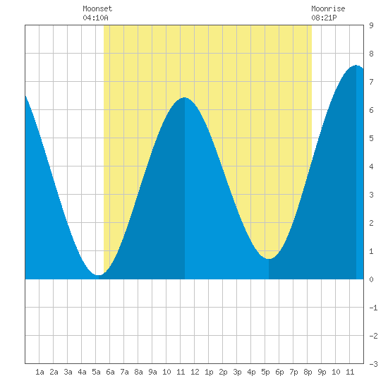 Port Jefferson tide chart for Saturday, July 20, 2024