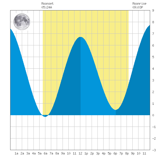 Port Jefferson tide chart for Sunday, July 21, 2024