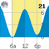 Port Jefferson tide chart for Sunday, July 21, 2024