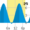 Port Jefferson tide chart for Thursday, July 25, 2024