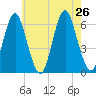 Port Jefferson tide chart for Friday, July 26, 2024