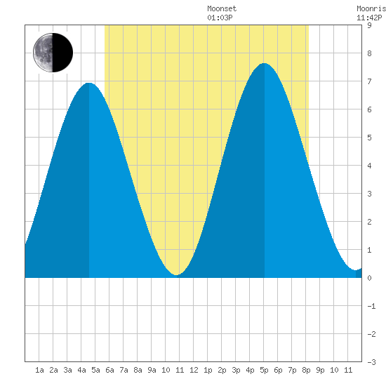 Port Jefferson tide chart for Saturday, July 27, 2024