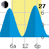 Port Jefferson tide chart for Saturday, July 27, 2024