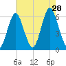 Port Jefferson tide chart for Sunday, July 28, 2024
