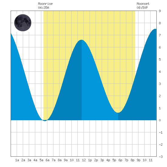 Port Jefferson tide chart for Friday, July 5, 2024