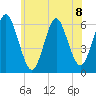 Port Jefferson tide chart for Monday, July 8, 2024