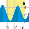 Port Jefferson tide chart for Tuesday, July 9, 2024