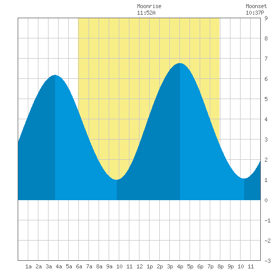 Port Jefferson tide chart for Saturday, August 10, 2024