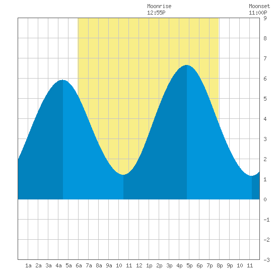 Port Jefferson tide chart for Sunday, August 11, 2024