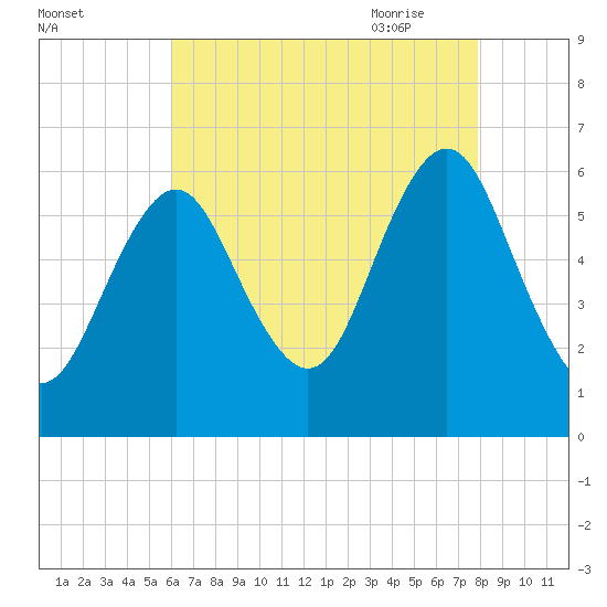 Port Jefferson tide chart for Tuesday, August 13, 2024