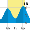 Port Jefferson tide chart for Tuesday, August 13, 2024