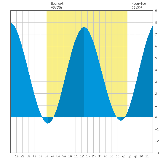 Port Jefferson tide chart for Tuesday, August 20, 2024