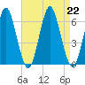 Port Jefferson tide chart for Thursday, August 22, 2024