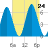 Port Jefferson tide chart for Saturday, August 24, 2024