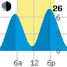 Port Jefferson tide chart for Monday, August 26, 2024