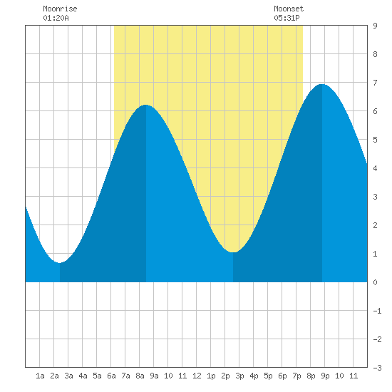 Port Jefferson tide chart for Thursday, August 29, 2024
