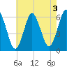 Port Jefferson tide chart for Saturday, August 3, 2024