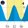Port Jefferson tide chart for Sunday, August 4, 2024