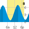 Port Jefferson tide chart for Thursday, August 8, 2024