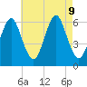 Port Jefferson tide chart for Friday, August 9, 2024
