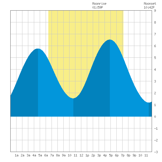 Port Jefferson tide chart for Tuesday, September 10, 2024