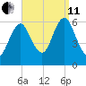 Port Jefferson tide chart for Wednesday, September 11, 2024