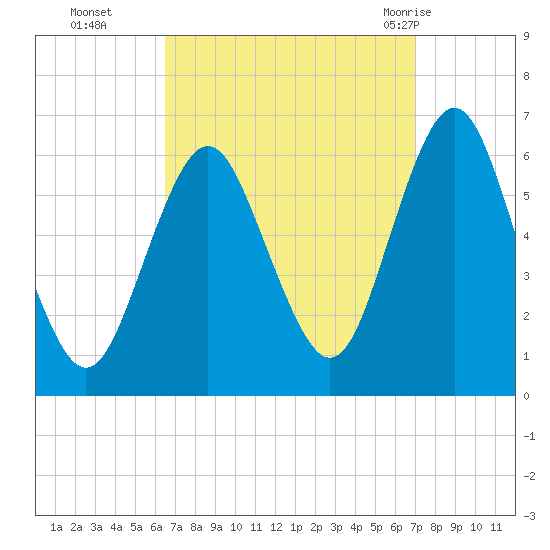 Port Jefferson tide chart for Saturday, September 14, 2024