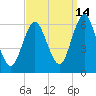 Port Jefferson tide chart for Saturday, September 14, 2024