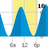 Port Jefferson tide chart for Monday, September 16, 2024