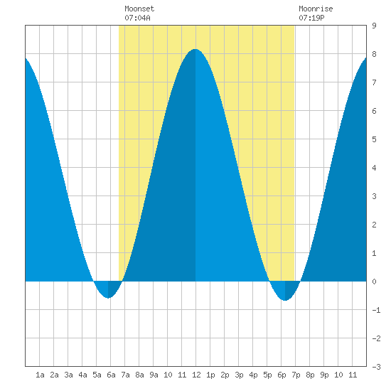 Port Jefferson tide chart for Wednesday, September 18, 2024
