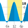 Port Jefferson tide chart for Wednesday, September 18, 2024