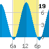 Port Jefferson tide chart for Thursday, September 19, 2024