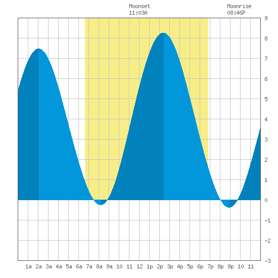 Port Jefferson tide chart for Saturday, September 21, 2024