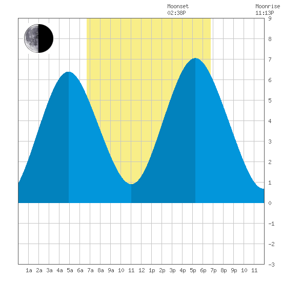 Port Jefferson tide chart for Tuesday, September 24, 2024
