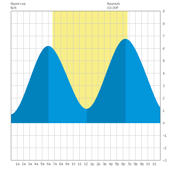 Port Jefferson tide chart for Wednesday, September 25, 2024