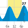 Port Jefferson tide chart for Friday, September 27, 2024