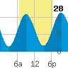 Port Jefferson tide chart for Saturday, September 28, 2024