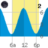 Port Jefferson tide chart for Monday, September 2, 2024