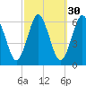 Port Jefferson tide chart for Monday, September 30, 2024
