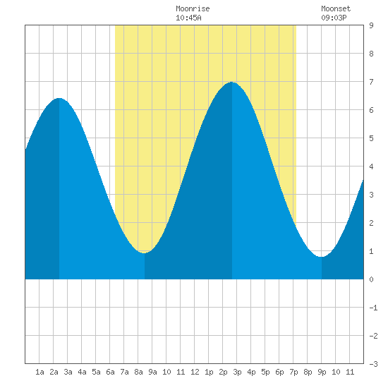 Port Jefferson tide chart for Saturday, September 7, 2024