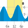Port Jefferson tide chart for Sunday, September 8, 2024