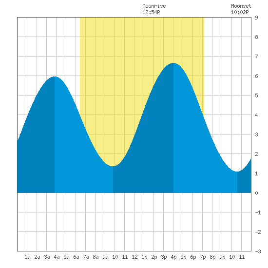 Port Jefferson tide chart for Monday, September 9, 2024