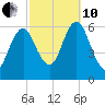 Port Jefferson tide chart for Thursday, October 10, 2024