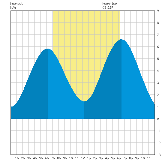 Port Jefferson tide chart for Friday, October 11, 2024