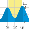 Port Jefferson tide chart for Friday, October 11, 2024