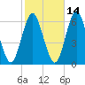 Port Jefferson tide chart for Monday, October 14, 2024