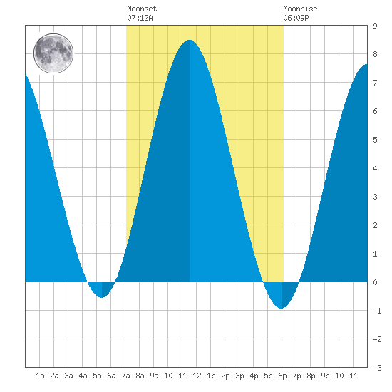 Port Jefferson tide chart for Thursday, October 17, 2024
