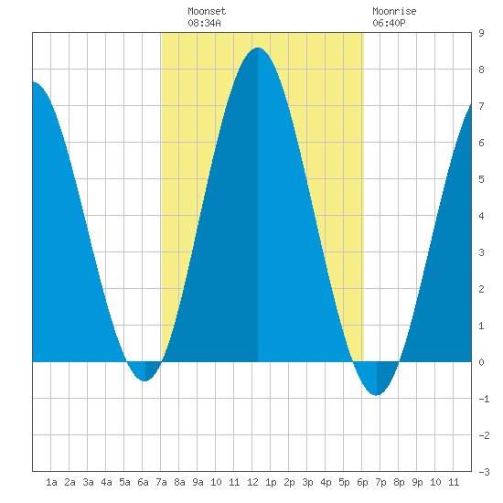 Port Jefferson tide chart for Friday, October 18, 2024