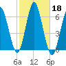 Port Jefferson tide chart for Friday, October 18, 2024